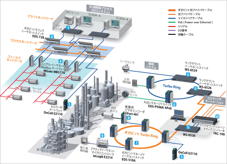 石油および液化天然ガス産業のための産業用イーサネット - IBS Japan株式会社