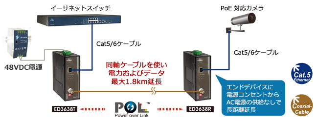 Power over Link(PoL)とは