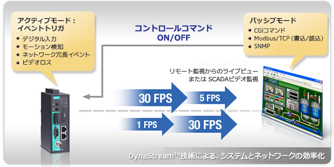 DynaStream技術によるシステムとネットワークの効率化