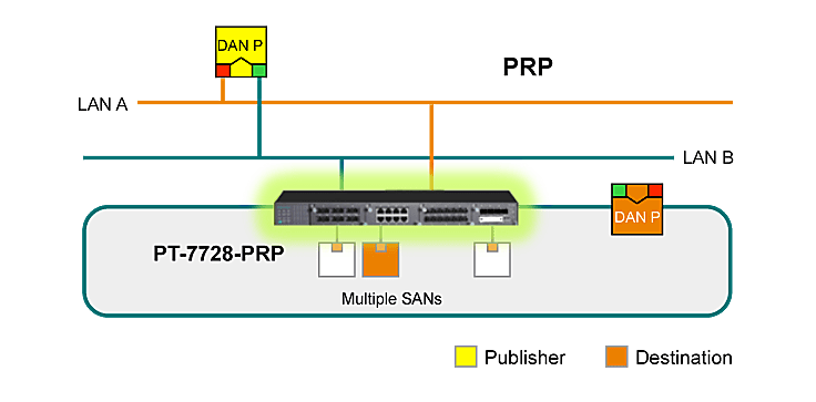 PT-7728-PTPのPRP冗長性