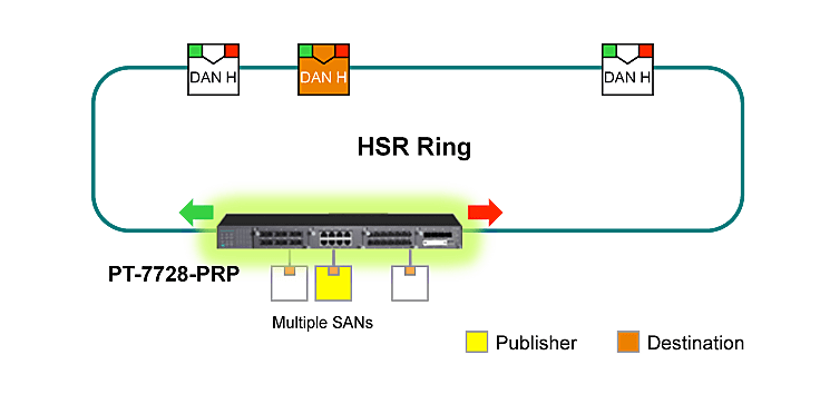 PT-7728-PTPの HSR冗長性
