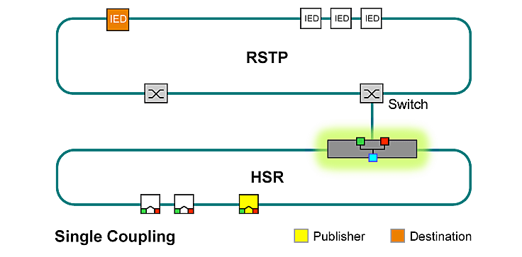 RSTP - HSRカップリング