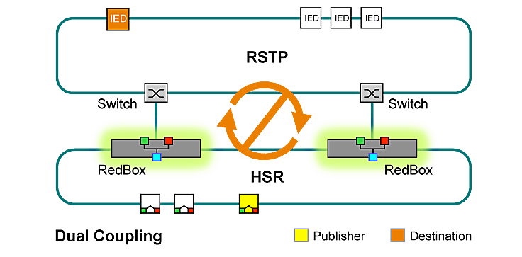 HSRとRSTPの冗長カップリング