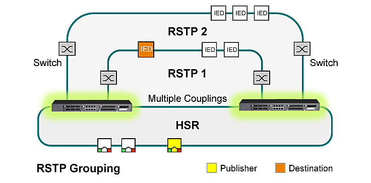 RSTPとHSRリング間で複数の相互接続を可能にするPT-7728-PTP
