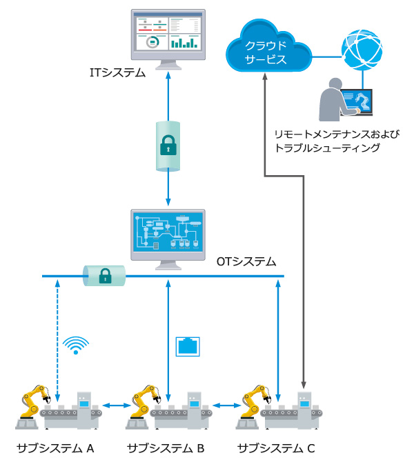 産業用ネットワーキングの必要性