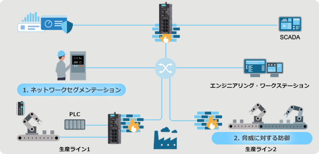 産業用ネットワークと重要な資産の保護