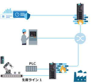 ネットワークのセグメンテーション