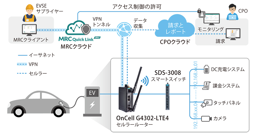 EV充電システムのリモートメンテナンス - 構成図