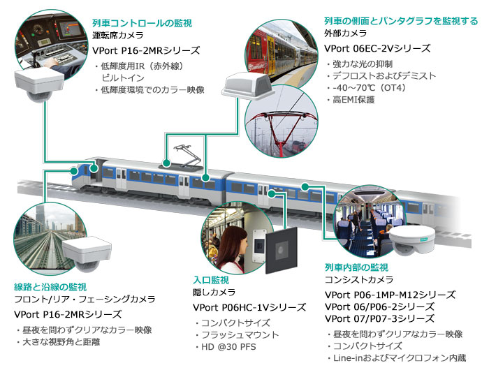 異なるアプリケーションに最適なカメラを見つける - イメージ