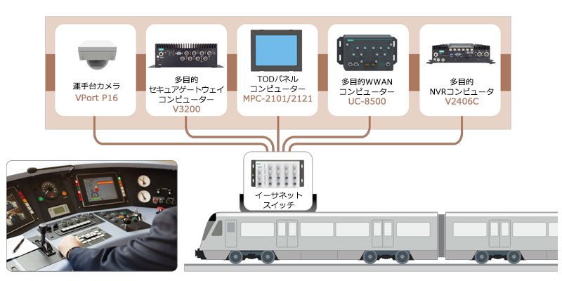 電車内およびリモートOCCでのライブ視聴と録画 - イメージ