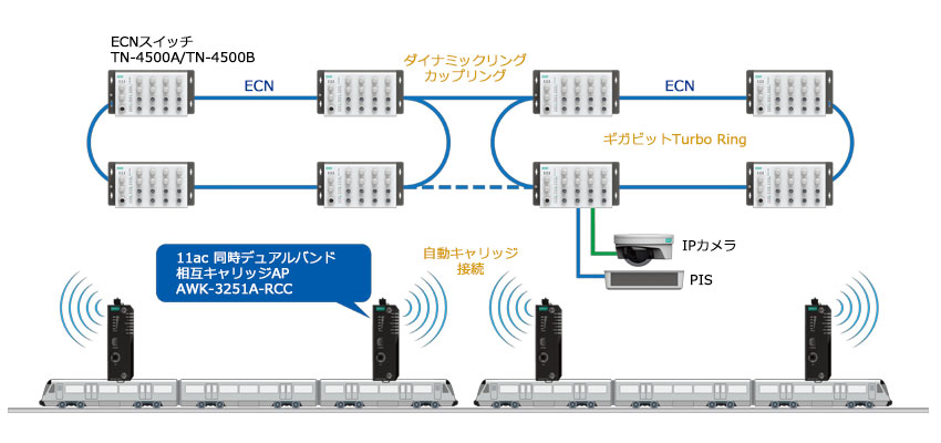 用途の広いオンボードイーサネットネットワーク - イメージ