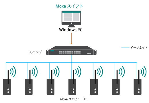 Moxa Swift - イメージ