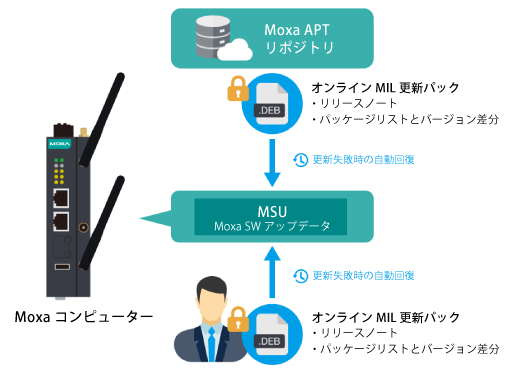 ソフトウェアアップデート Moxa Software Updater(MSU) - イメージ
