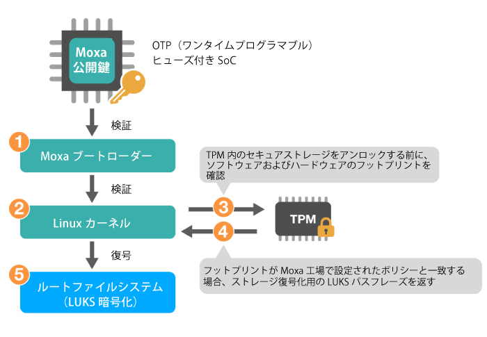 Secure Boot - イメージ