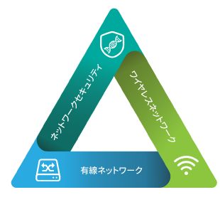 IEC 61375 オンボードネットワークの相互運用性と標準化を保証するトライアングル - イメージ