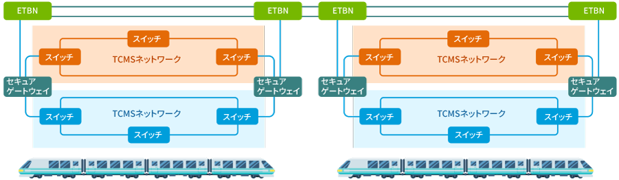 制御ネットワークと情報ネットワークを物理的に分離する - イメージ