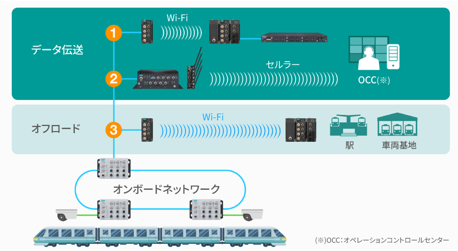 3つのT2Gシナリオ - イメージ