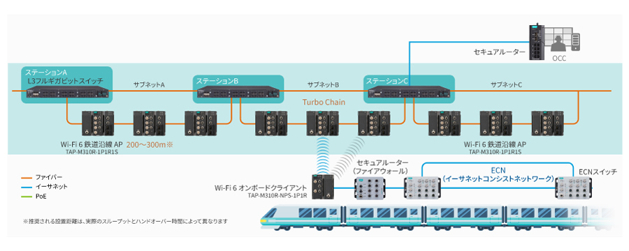 CCTVおよびCBTCデータをWi-Fi 6経由でOCCに伝送する - イメージ