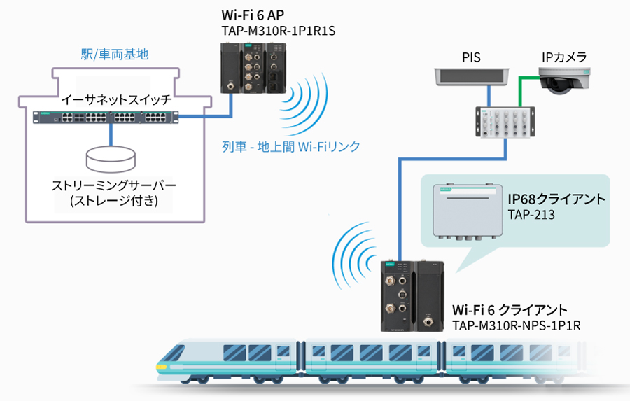 Wi-Fi 6を利用して、記録されたデータを駅や車両基地へ素早くオフロードする - イメージ